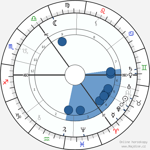 John Henry Muirhead wikipedie, horoscope, astrology, instagram