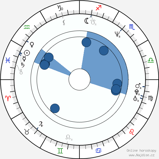 John Hillard wikipedie, horoscope, astrology, instagram