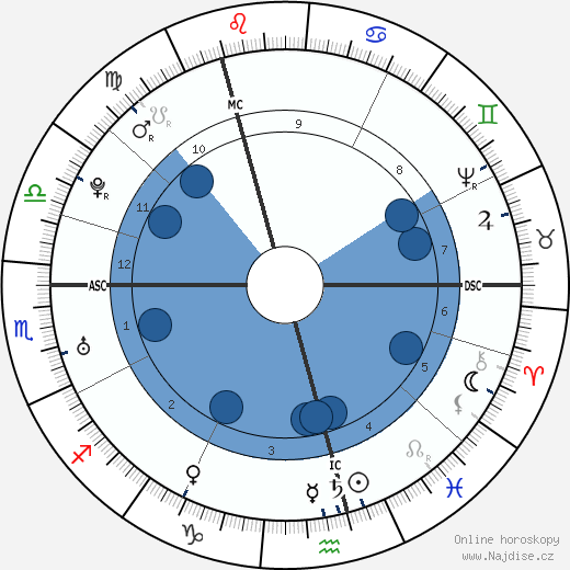John Hunter wikipedie, horoscope, astrology, instagram