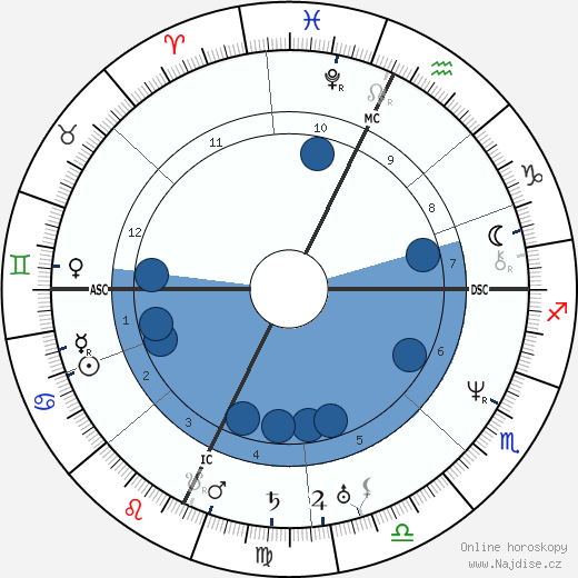 John II Adams wikipedie, horoscope, astrology, instagram