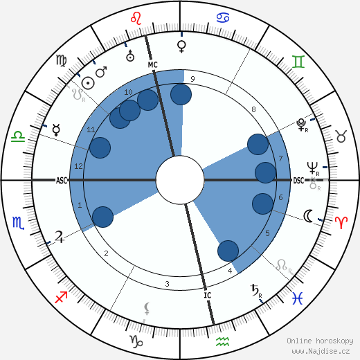 John J. MacLeod wikipedie, horoscope, astrology, instagram