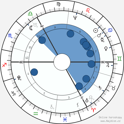 John Jacob Astor wikipedie, horoscope, astrology, instagram