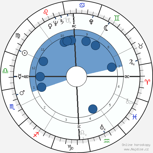 John Jacob Rhodes wikipedie, horoscope, astrology, instagram
