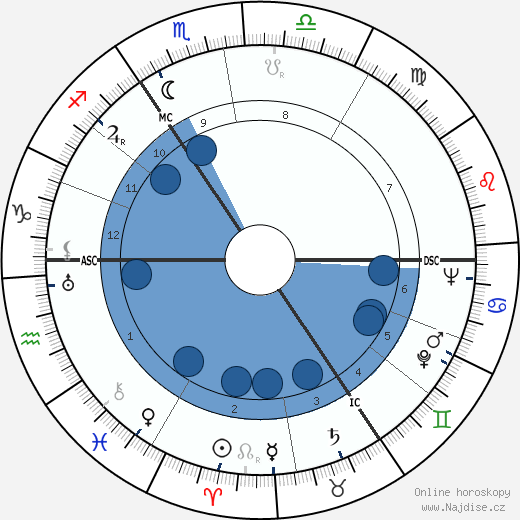 John Le Mesurier wikipedie, horoscope, astrology, instagram