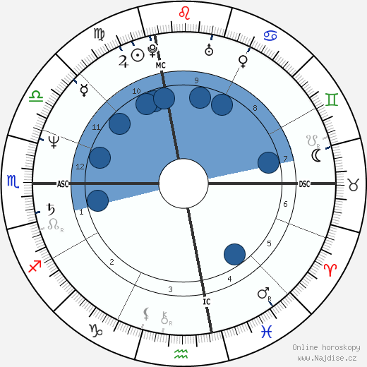 John Long wikipedie, horoscope, astrology, instagram
