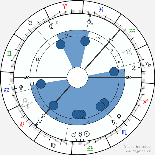 John MacMartin wikipedie, horoscope, astrology, instagram