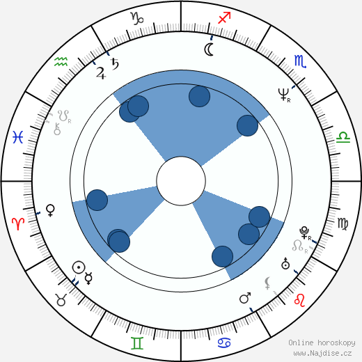 John Mathieson wikipedie, horoscope, astrology, instagram