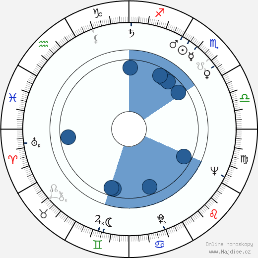John McMartin wikipedie, horoscope, astrology, instagram