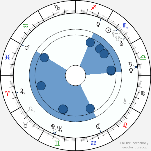 John Miljan wikipedie, horoscope, astrology, instagram
