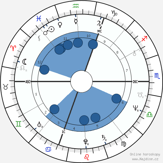 John Misha Petkovitch wikipedie, horoscope, astrology, instagram