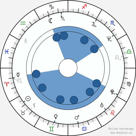 John Morris Rankin wikipedie, horoscope, astrology, instagram