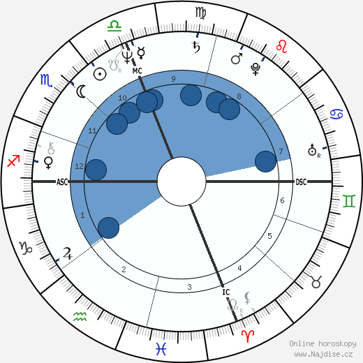 John Norquist wikipedie, horoscope, astrology, instagram