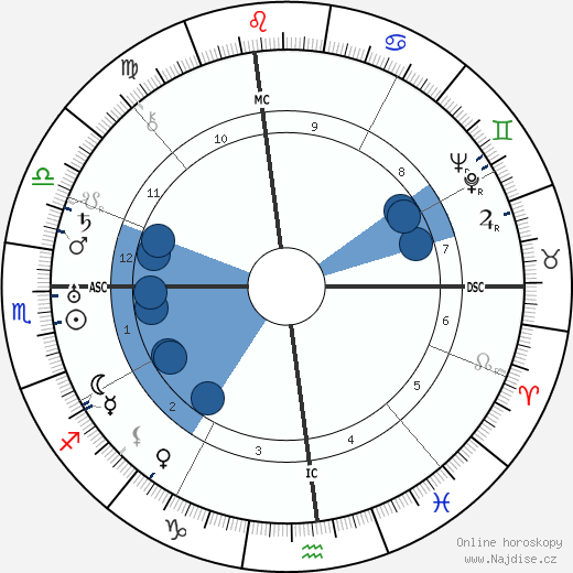 John P. Marquand wikipedie, horoscope, astrology, instagram