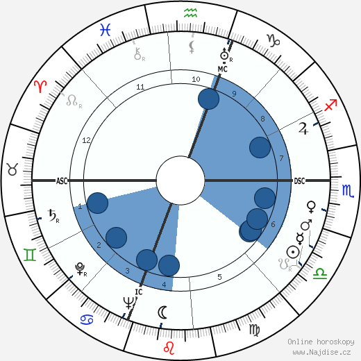 John P. Scripps wikipedie, horoscope, astrology, instagram