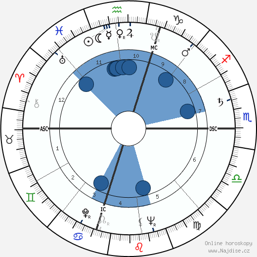 John Perkins Barrymore wikipedie, horoscope, astrology, instagram