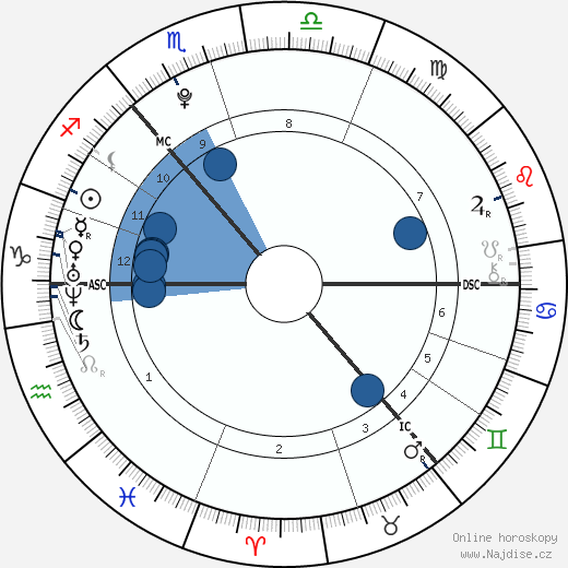 John Petrie wikipedie, horoscope, astrology, instagram