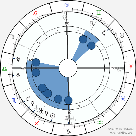 John Phillip Delfrano wikipedie, horoscope, astrology, instagram