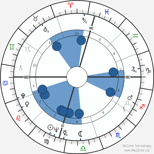 John Phillip Law wikipedie, horoscope, astrology, instagram