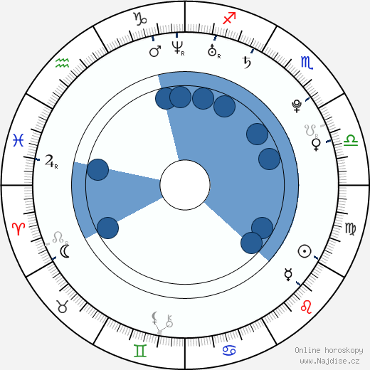 John Poliquin wikipedie, horoscope, astrology, instagram