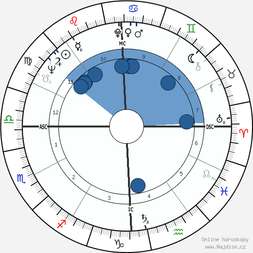John Powless wikipedie, horoscope, astrology, instagram
