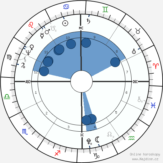John Quincy Adams wikipedie, horoscope, astrology, instagram