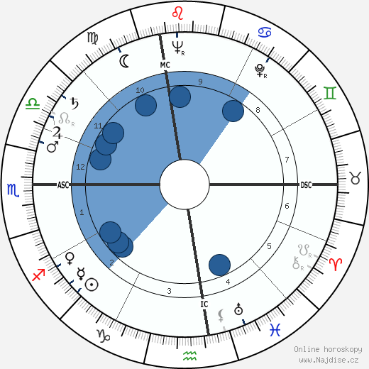 John Reiley Guthrie wikipedie, horoscope, astrology, instagram