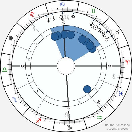 John Robert Russell wikipedie, horoscope, astrology, instagram