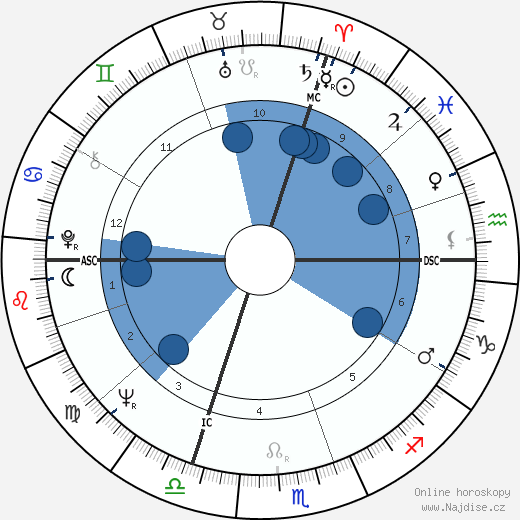 John Roosevelt Boettiger wikipedie, horoscope, astrology, instagram