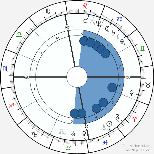 John Roosevelt wikipedie, horoscope, astrology, instagram