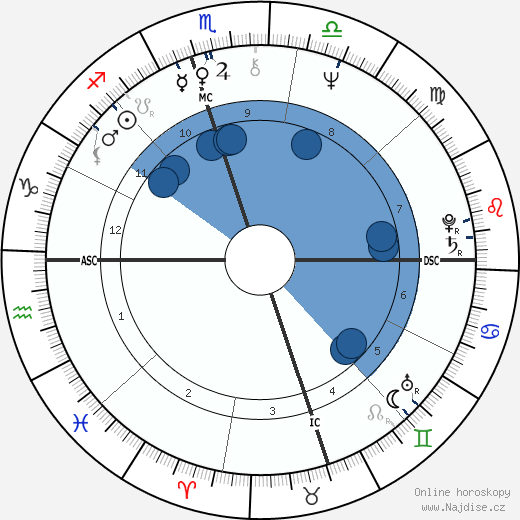 John Rubinstein wikipedie, horoscope, astrology, instagram