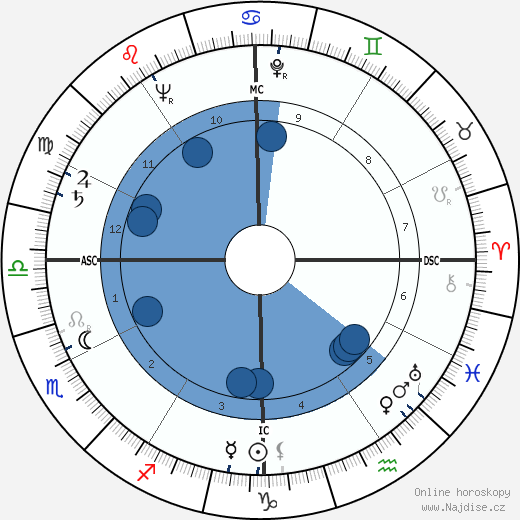 John Russell wikipedie, horoscope, astrology, instagram