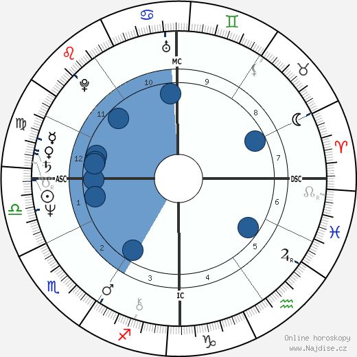 John Sayles wikipedie, horoscope, astrology, instagram