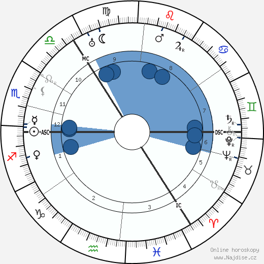 John Scoular Buchanan wikipedie, horoscope, astrology, instagram