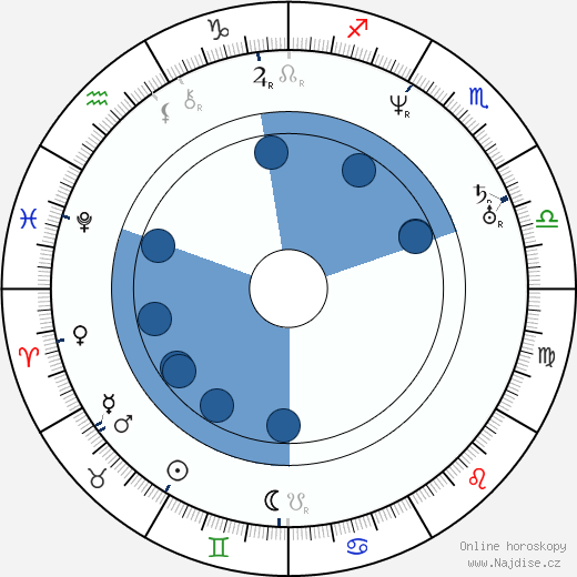 John Stuart Mill wikipedie, horoscope, astrology, instagram