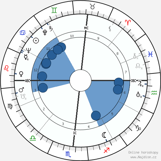 John Thomas Dunlop wikipedie, horoscope, astrology, instagram