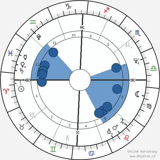 John Tyler wikipedie, horoscope, astrology, instagram