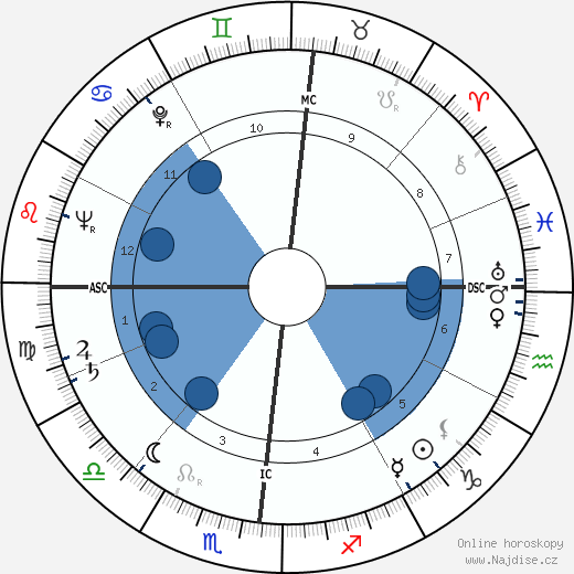John W. Roberts wikipedie, horoscope, astrology, instagram