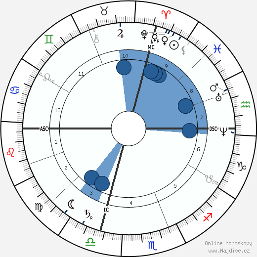 John Wesley Powell wikipedie, horoscope, astrology, instagram