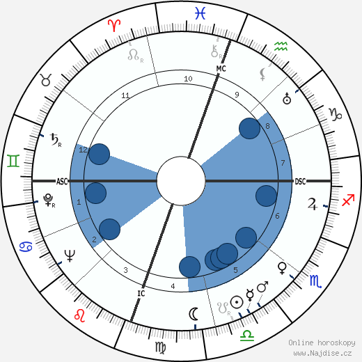 John William Gardner wikipedie, horoscope, astrology, instagram