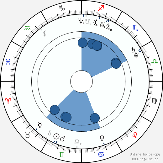 Johnathan Rice wikipedie, horoscope, astrology, instagram
