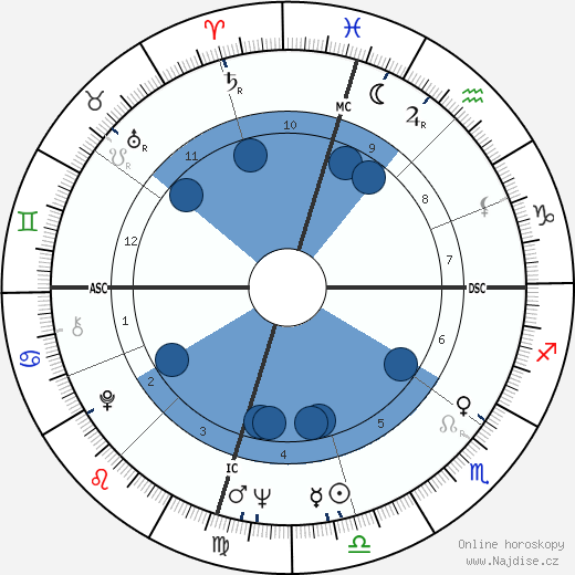 Johnny Duncan wikipedie, horoscope, astrology, instagram