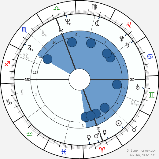 Johnny Miller wikipedie, horoscope, astrology, instagram