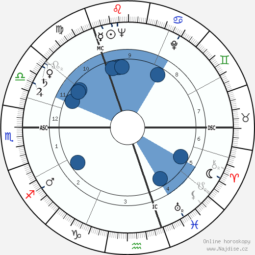 Jorgen Roos wikipedie, horoscope, astrology, instagram