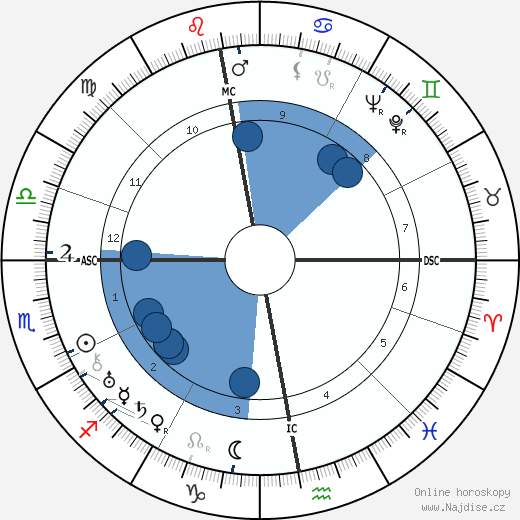 Joris Ivens wikipedie, horoscope, astrology, instagram