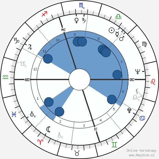 José Cardoso Pires wikipedie, horoscope, astrology, instagram