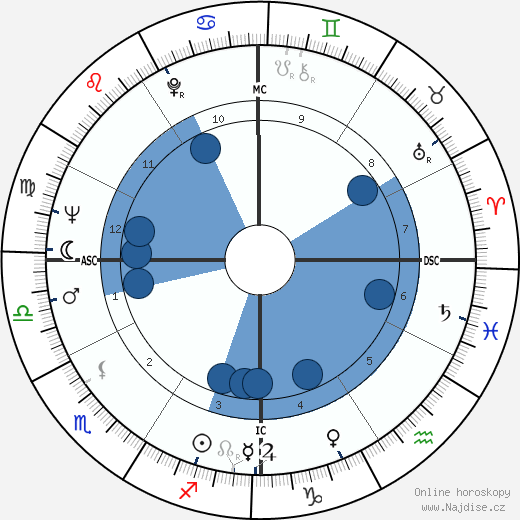 José Carlos Ary Dos Santos wikipedie, horoscope, astrology, instagram