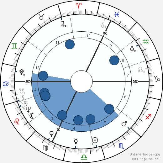 José Charlet wikipedie, horoscope, astrology, instagram