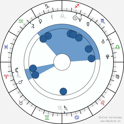 José Guillermo Cortines wikipedie, horoscope, astrology, instagram
