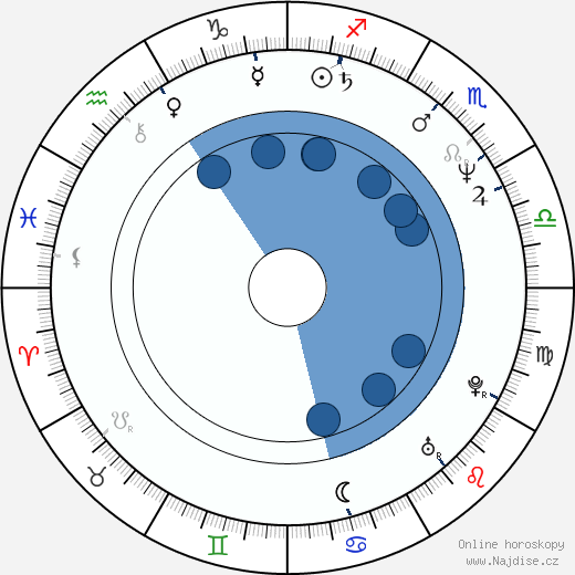 José Luis Gil wikipedie, horoscope, astrology, instagram