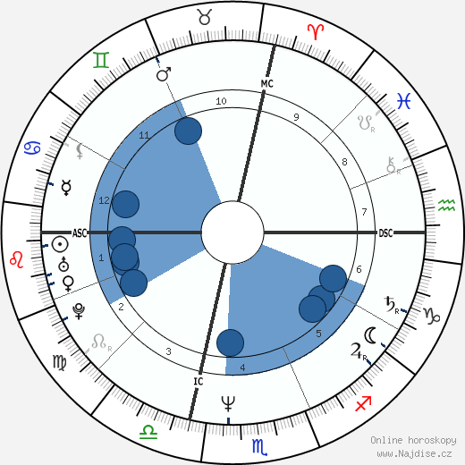 Jose Luis Zapatero wikipedie, horoscope, astrology, instagram